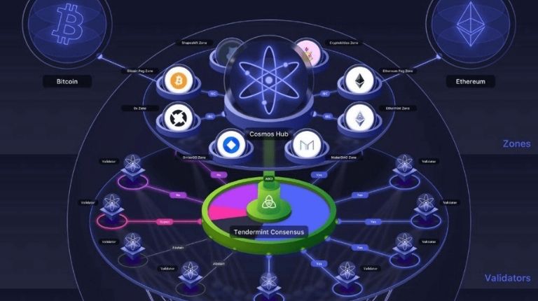 Cosmos (ATOM): conheça a internet das blockchains
