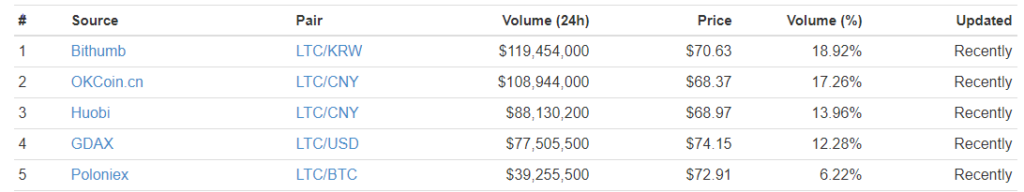 litecoin price 831 exchange volume