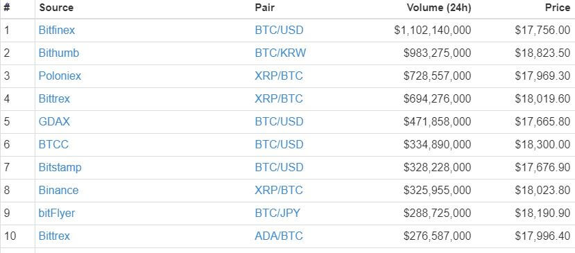 bitcoin price trading volume dec15