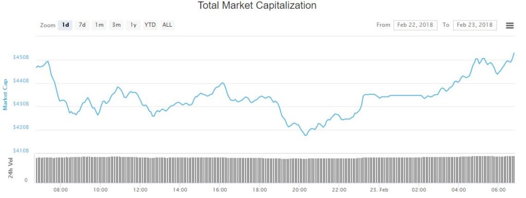 crypto market cap feb23