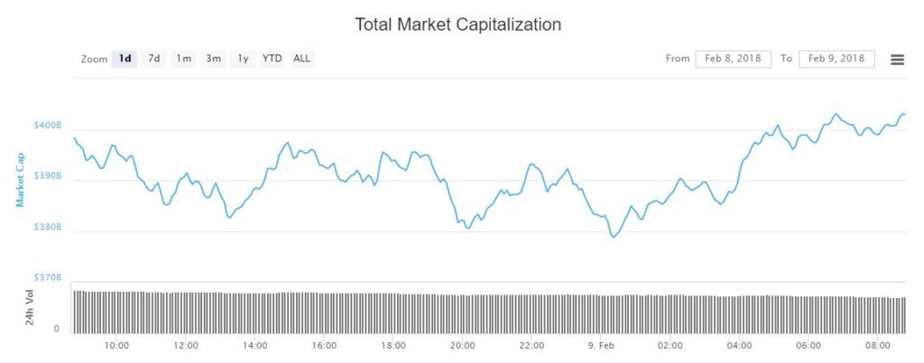 new crypto market cap feb9