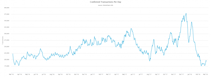 confirmed transactions per day