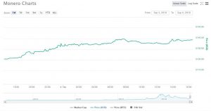 Webitcoin: Monero se mantém firme e avança 14,46%
