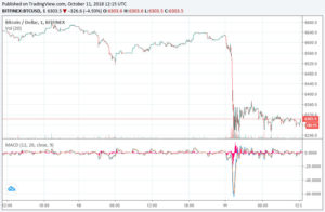 Webitcoin: Bitfinex suspende depósitos em fiat em meio ao sell-off do Bitcoin