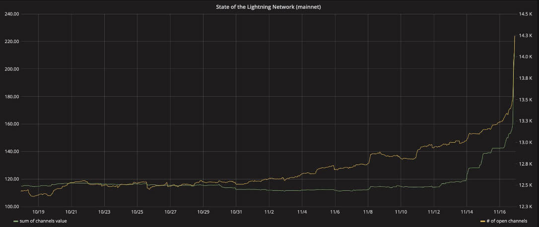 Webitcoin: Capacidade da Lightning Network aumenta 167% em um mês