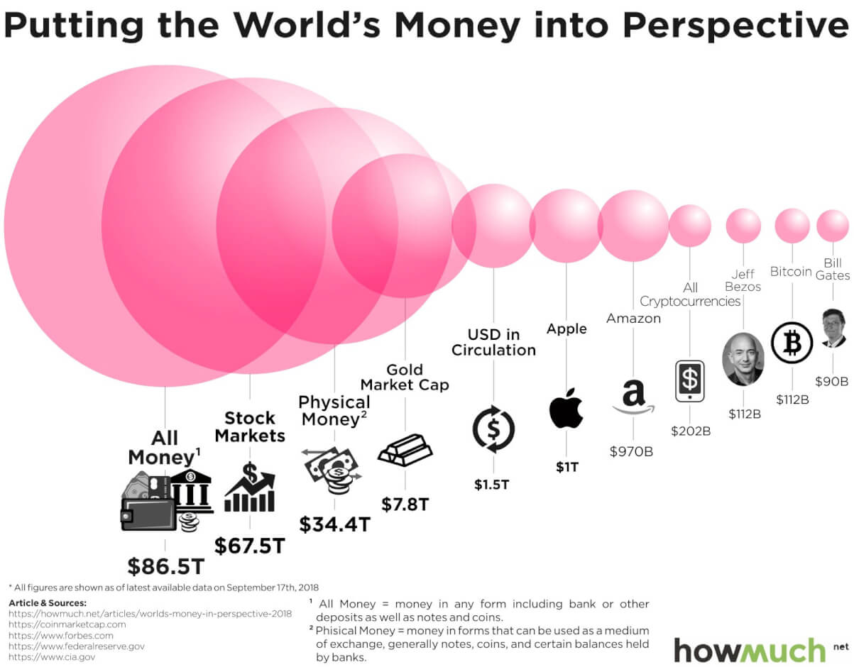 Webitcoin: Comparando as criptomoedas com a riqueza do mundo todo em um gráfico