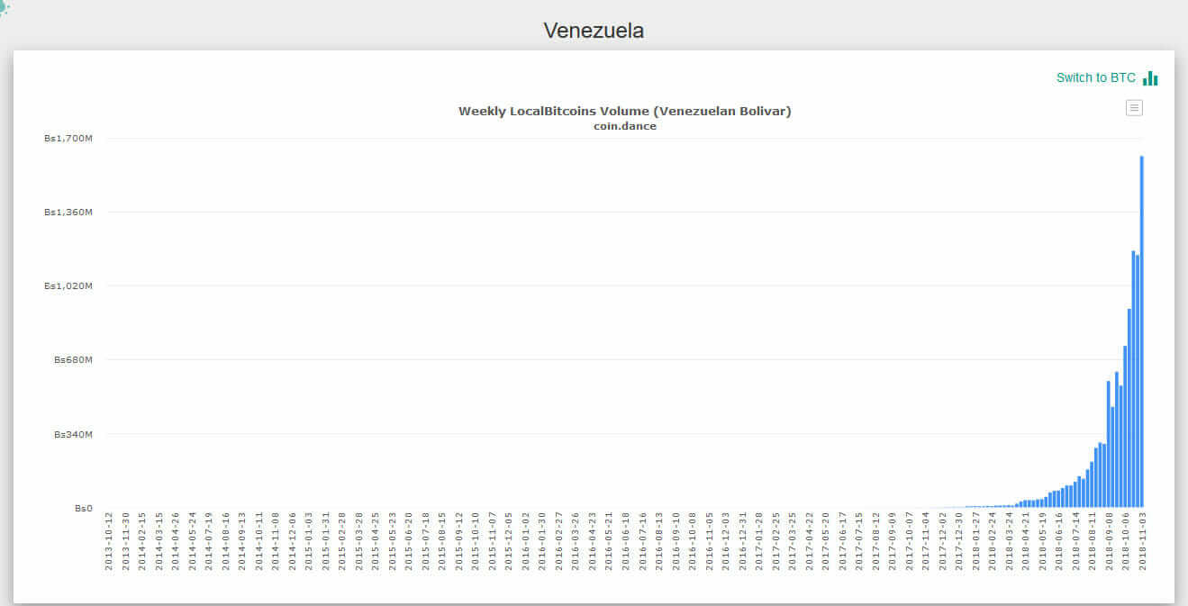 Webitcoin: Mercado de balcão do Bitcoin atinge recorde em volume na Venezuela
