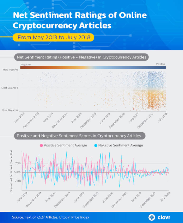 Webitcoin: Estudo: cobertura da mídia sobre criptomoedas atinge picos durante quedas do mercado