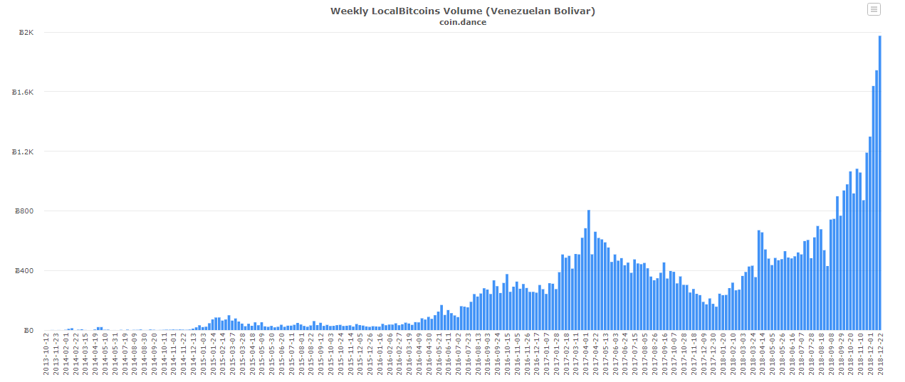 WeBitcoin: América do Sul apresenta recorede histórico em transações de Bitcoin