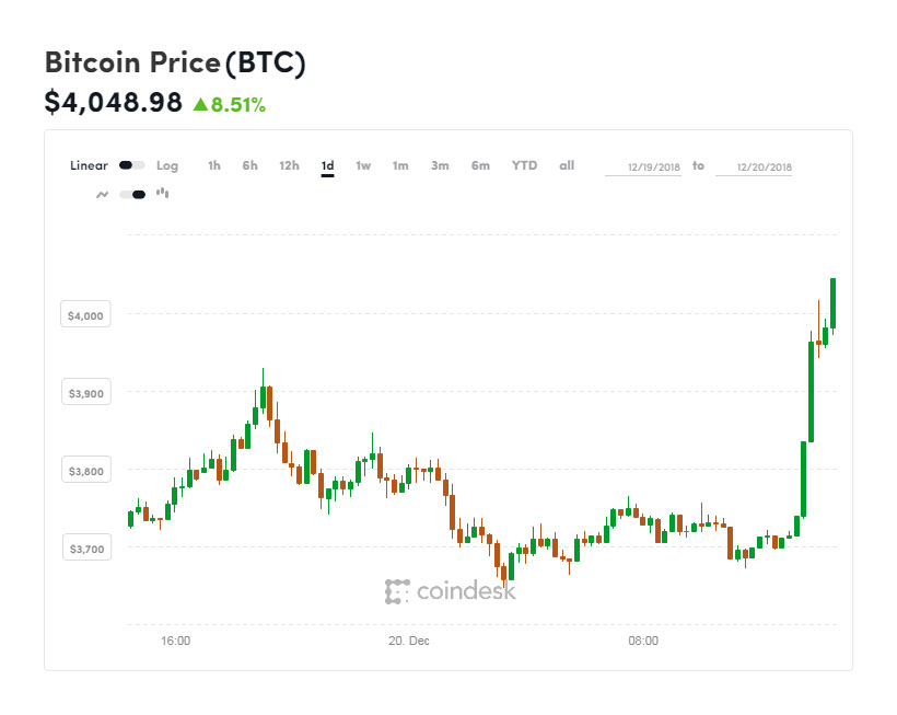 Webitcoin: Bitcoin continua sua recuperação e fica acima de US$4000!