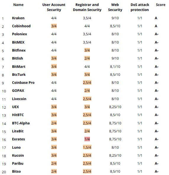 Webitcoin: Kraken, Cobinhood e Poloniex são classificadas as exchanges mais seguras de acordo com o ICORating
