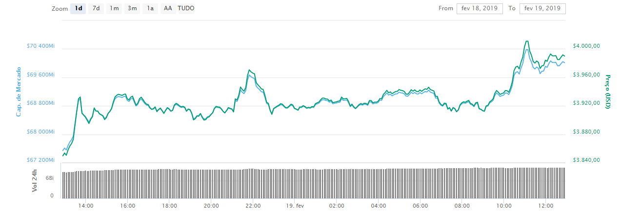 WeBitcoin: Bitcoin valoriza e retorna à casa dos US$4.000