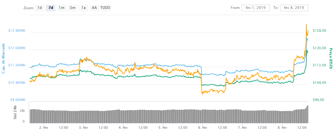 WeBitcoin: Bitcoin reage e supera a marca de US$3500