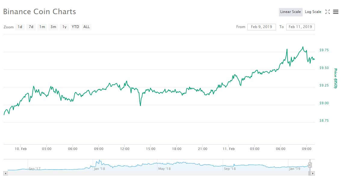 Webitcoin: Giro das 10: Binance Coin avança mais de 4%, Bitcoin se mantém