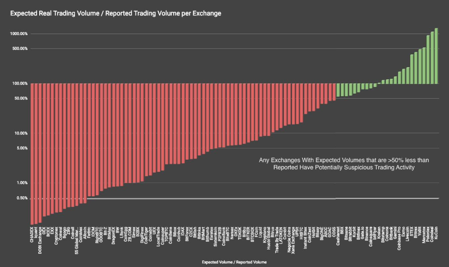 WeBitcoin: Pesquisa aponta que 87% das exchanges do mercado provavelmente apresentam falsos volumes de negociação
