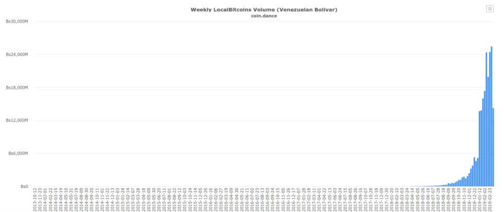 Webitcoin: Volume de troca de Bitcoin declina na Venezuela por conta dos apagões