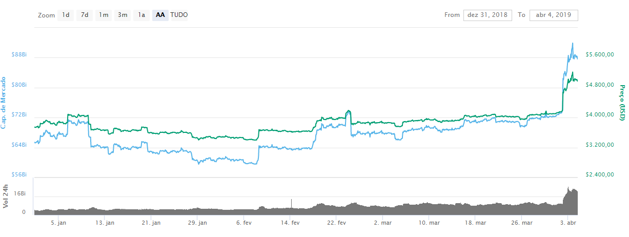 WeBitcoin: CEO da Fundstrat: "Valor do Bitcoin subiu porque as baleias voltaram a comprar"