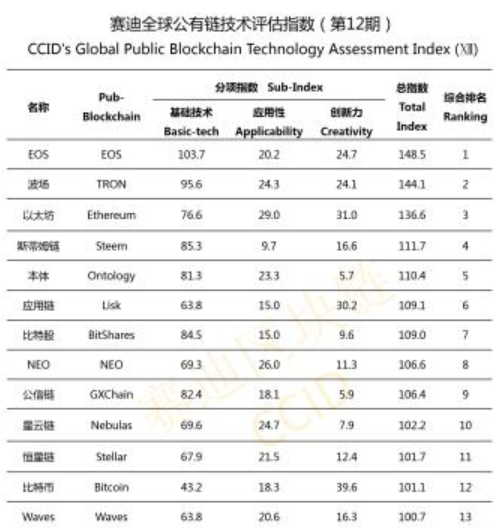 WeBitcoin: Ranking chinês de cripto mantém EOS em primeiro lugar, Bitcoin na 12ª posição