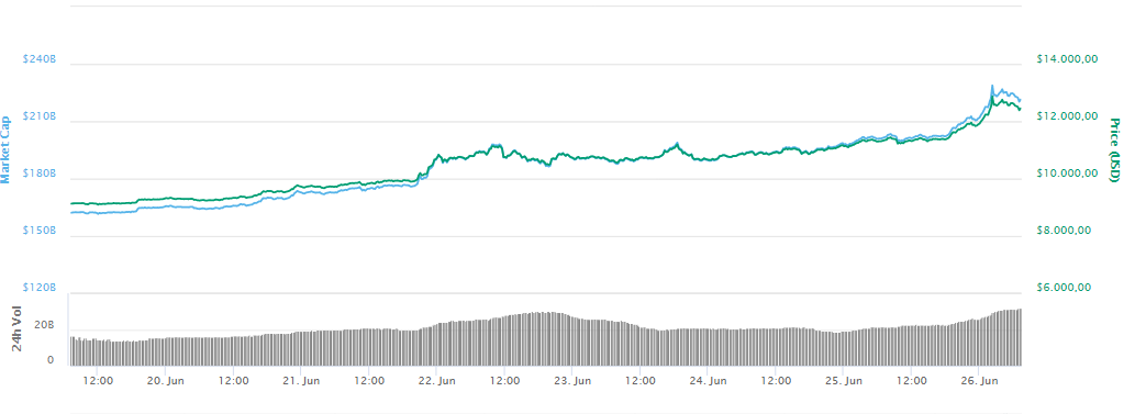 WeBitcoin: Em nova alta anual, Bitcoin se aproxima de US$13.000