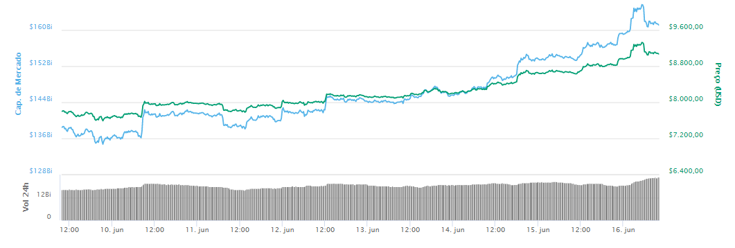 WeBitcoin: Bitcoin ultrapassa US$9.000. Próximo passo: To the moon?