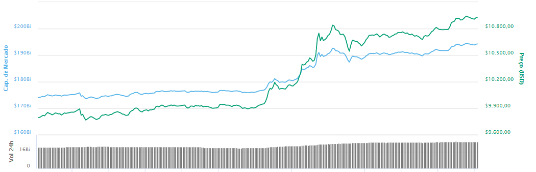 WeBitcoin: Em nova alta anual, Bitcoin rompe US$10.000 e se aproxima dos US$11.000