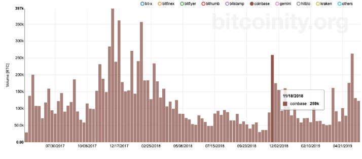 WeBitcoin: Volume de trading de Bitcoin atinge maior alta do ano na Coinbase