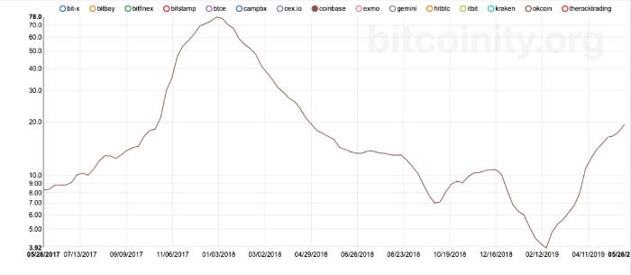 WeBitcoin: Volume de trading de Bitcoin atinge maior alta do ano na Coinbase