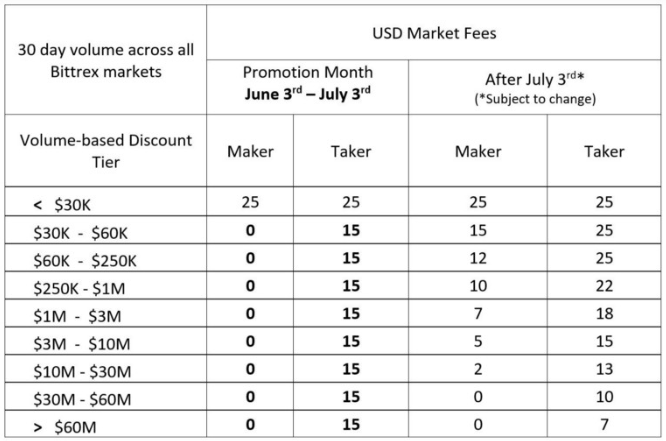 WeBitcoin: Exchange Bittrex anuncia mudanças em depósitos e taxas maker-taker