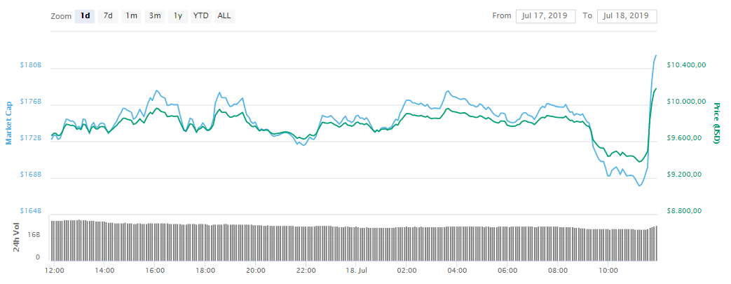 WeBitcoin: Em valorização relâmpago, Bitcoin rompe US$10.000 novamente