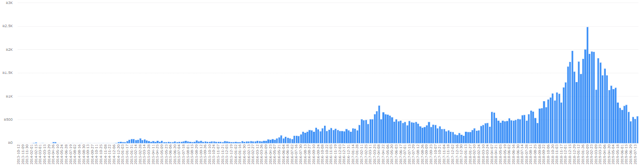 WeBitcoin: Em meio à hiperinflação, volume de Bitcoin atinge alta histórica na Venezuela