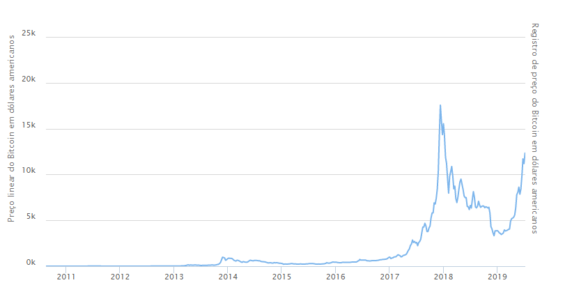 WeBitcoin: Anthony Pompliano afirma que o Bitcoin é o ativo com a melhor performance dos últimos 10 anos