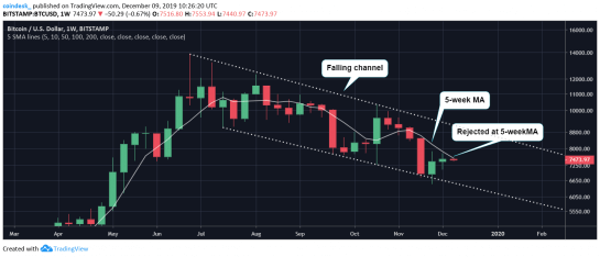 Cruz de Ouro no gráfico do Bitcoin (BTC) sugere corrida de touros eminente  - Bolha Crypto