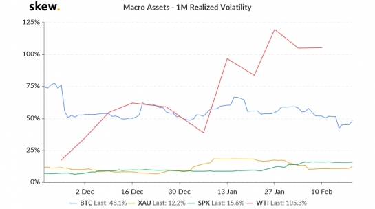 skew macro assets 1m realized volatility 2 545x304 1