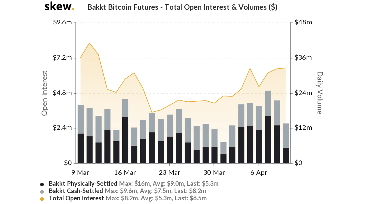 skew bakkt bitcoin futures total open interest volumes 1