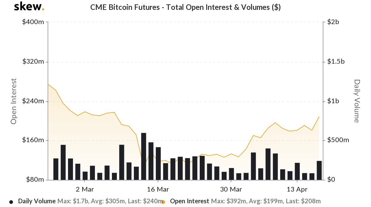 skew cme bitcoin futures total open interest volumes 5