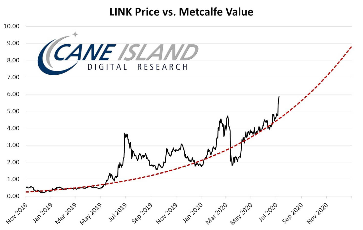 LINK vs Metcalfe Value