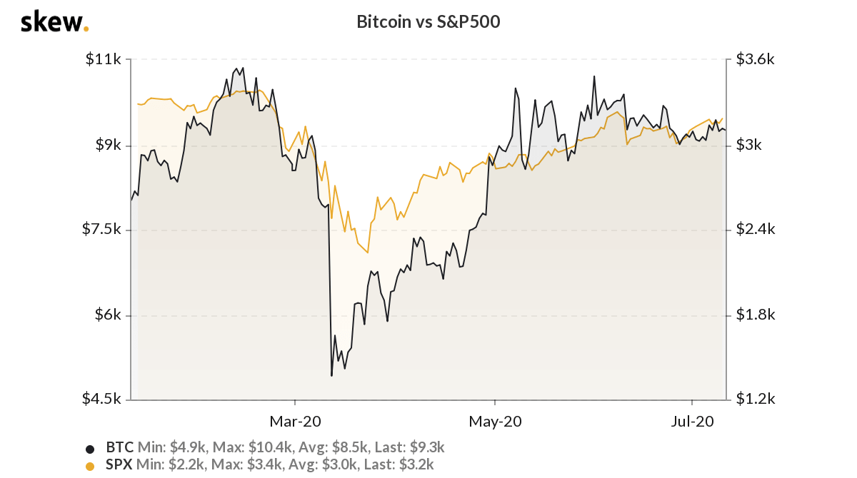 skew bitcoin vs sp500 min