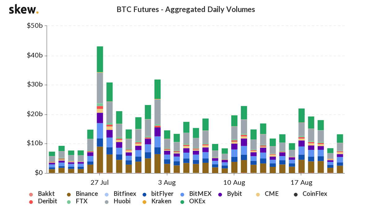 skew btc futures aggregated daily volumes