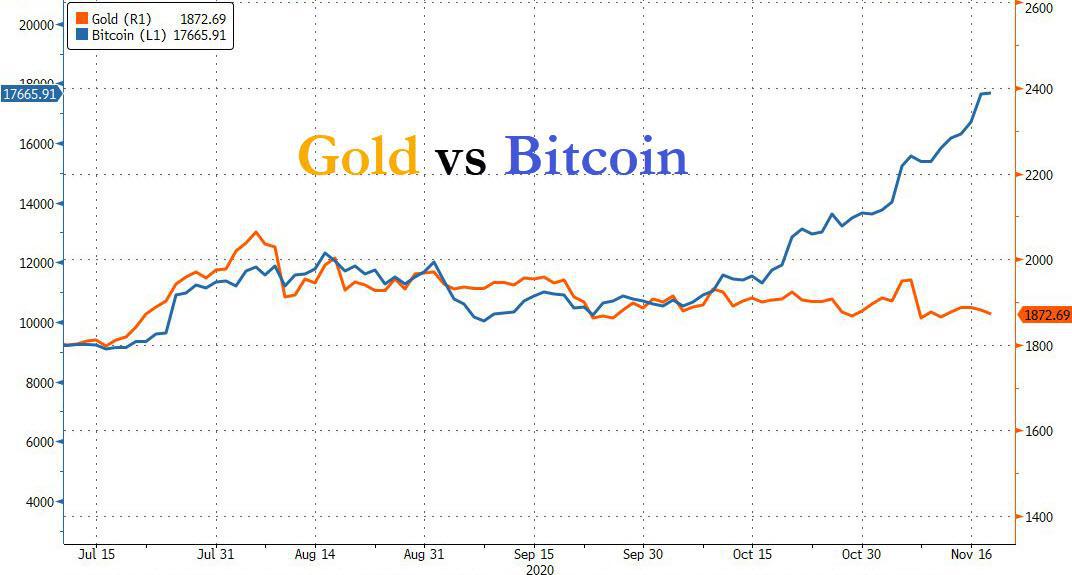 Gold vs Bitcoin 1