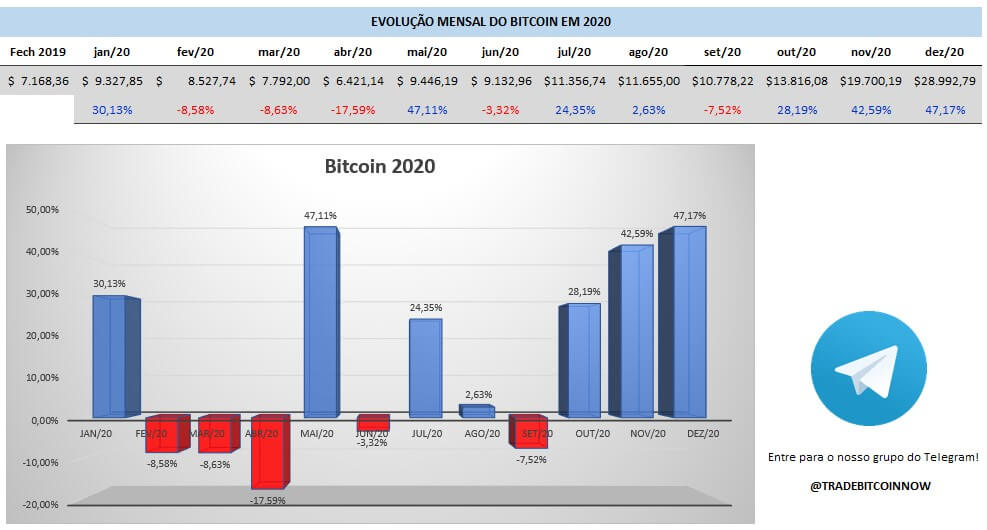 BTC em 2020 - Aniversário do Bloco Gênese do Bitcoin