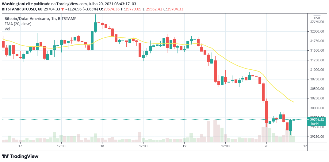 Gráfico BTC2