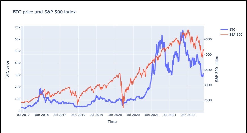btc and stocks