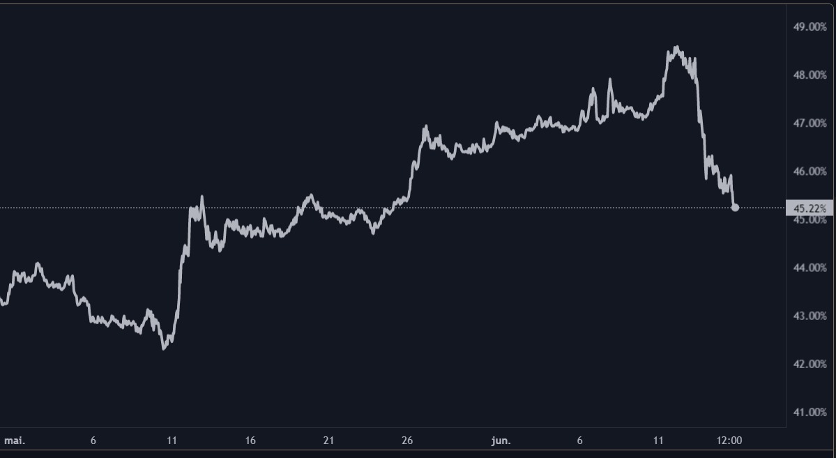 grafico dominancia bitcoin 3 meses