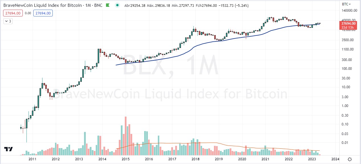Gráfico mensal do Bitcoin pela BLX