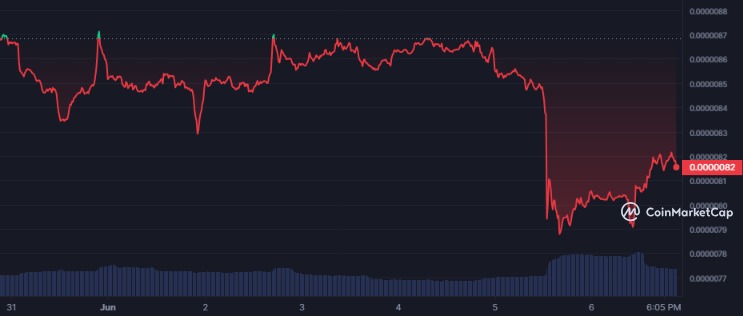 SHIB 7D graph coinmarketcap