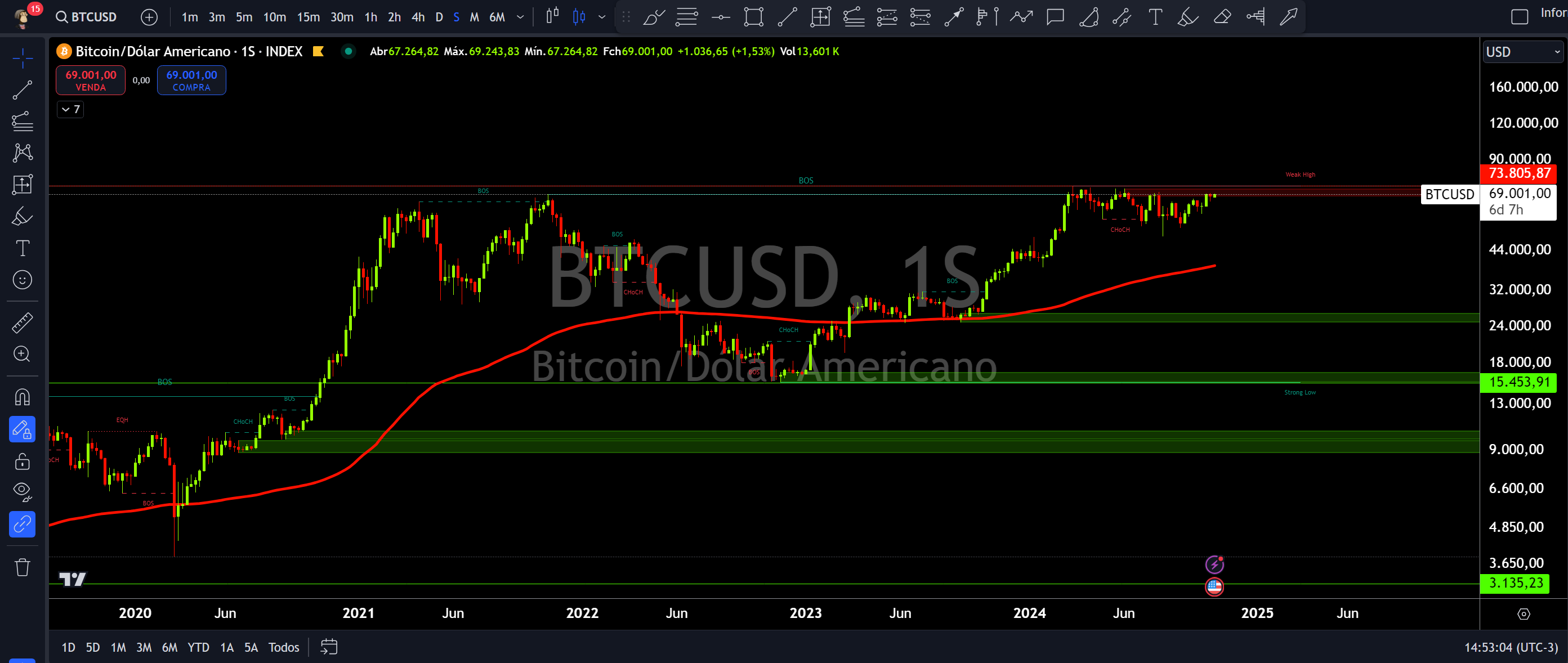 Eleições nos EUA impulsionou o investimento em ETFs de Bitcoin, com quase US$ 1 bilhão