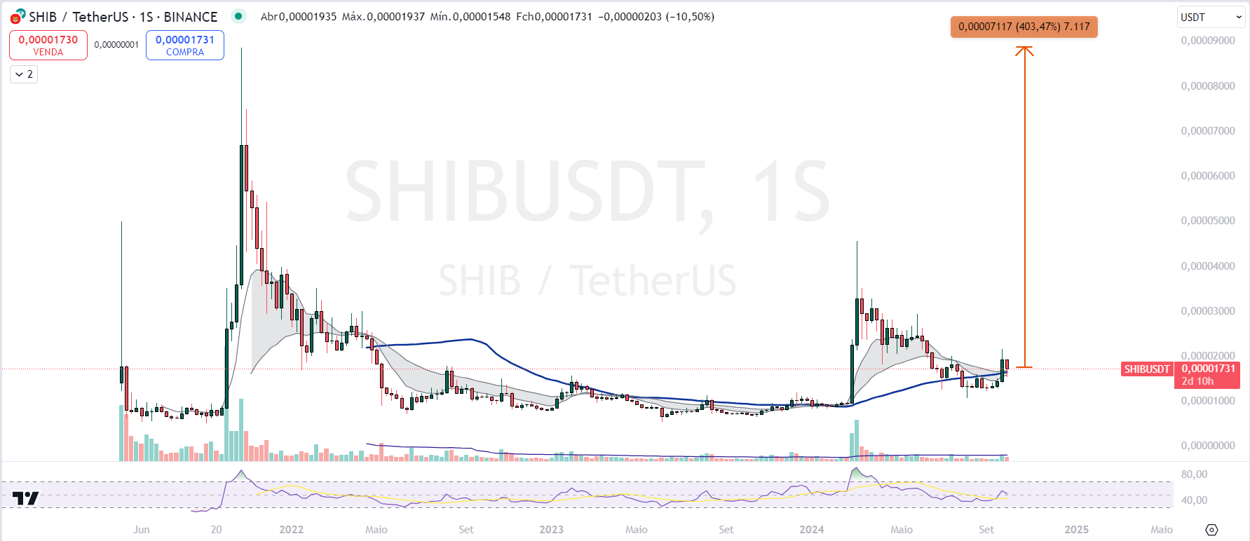 shitcoins shiba inu SHIB