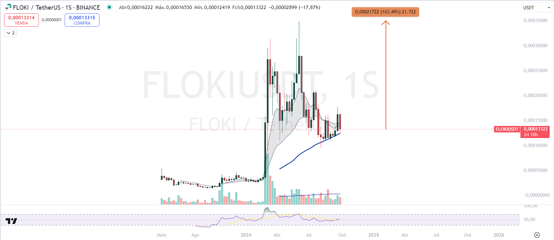 shitcoins floki inu