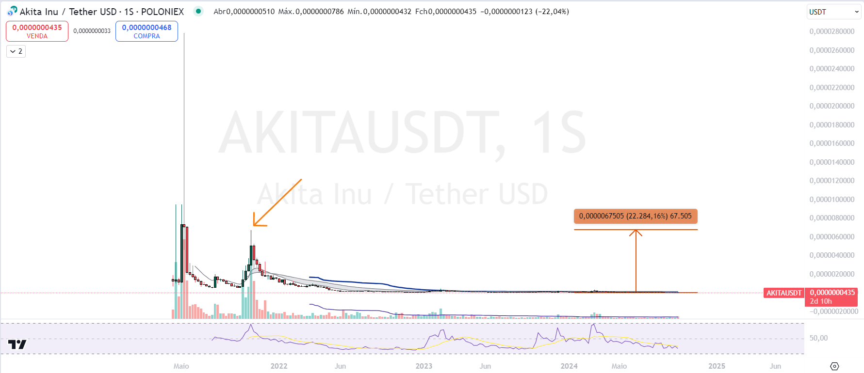 shitcoins akita inu