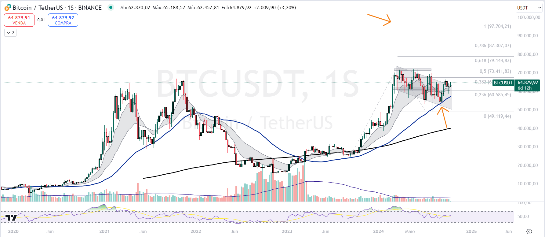 Análise do Bitcoin com Chat GPT Gráfico Semanal